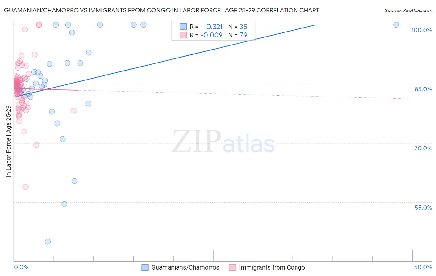 Guamanian/Chamorro vs Immigrants from Congo In Labor Force | Age 25-29