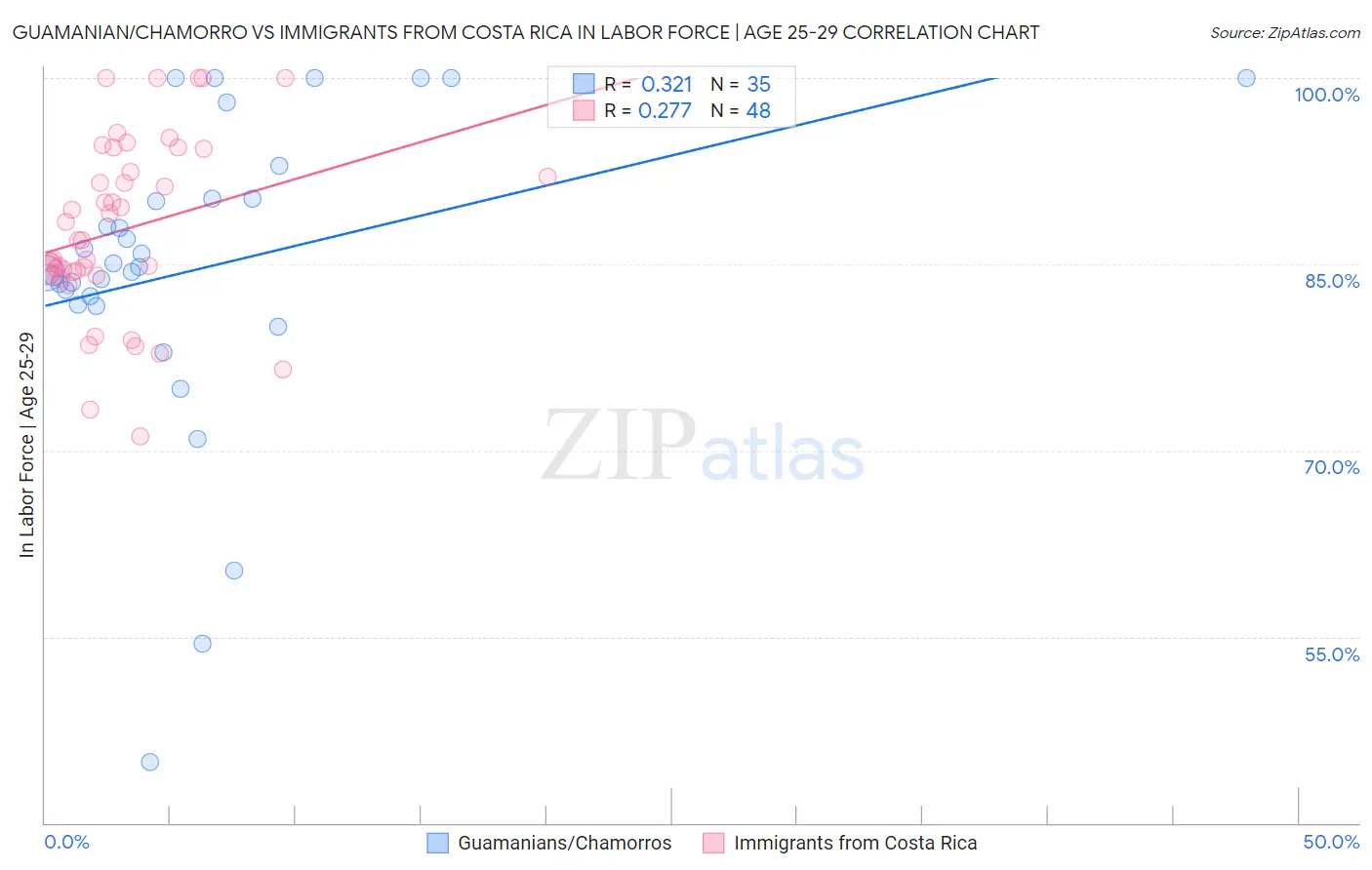 Guamanian/Chamorro vs Immigrants from Costa Rica In Labor Force | Age 25-29