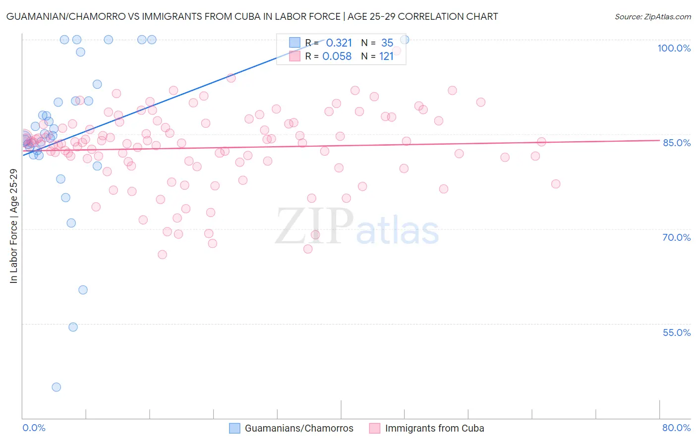 Guamanian/Chamorro vs Immigrants from Cuba In Labor Force | Age 25-29