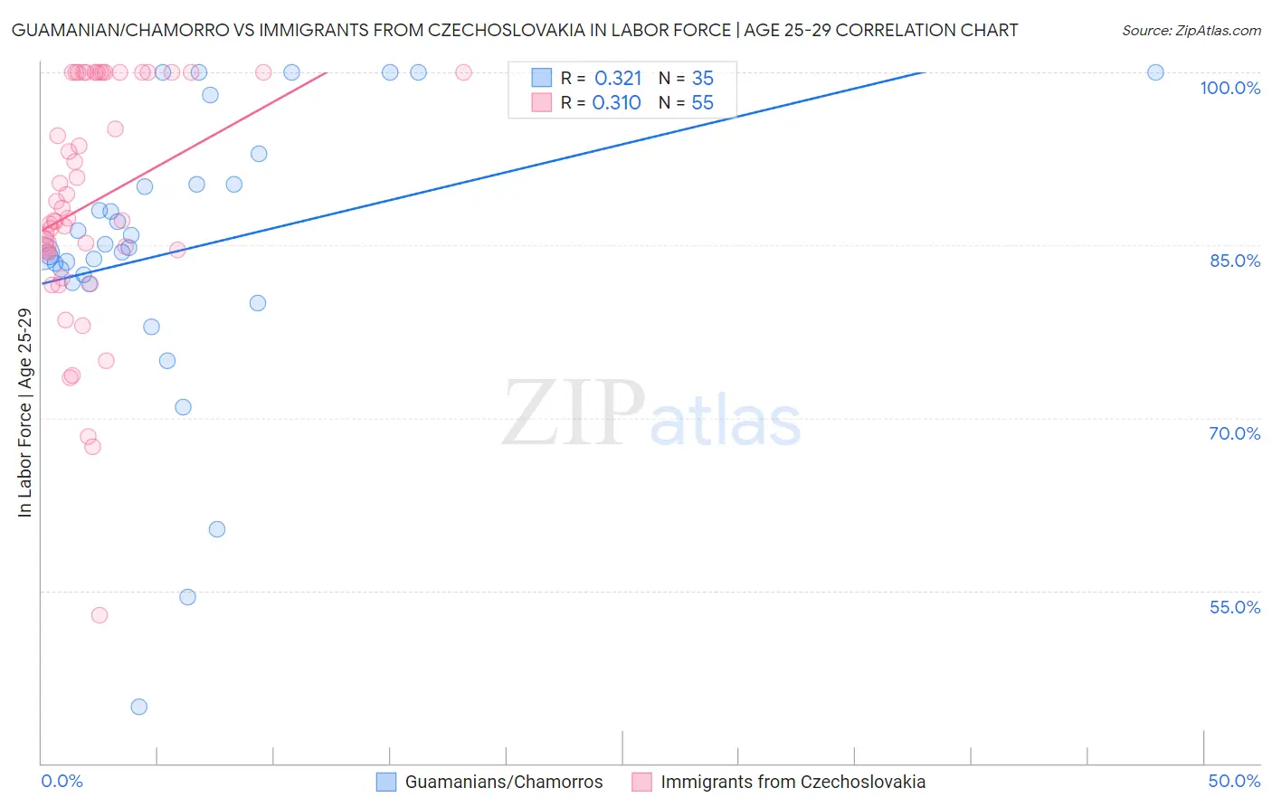 Guamanian/Chamorro vs Immigrants from Czechoslovakia In Labor Force | Age 25-29