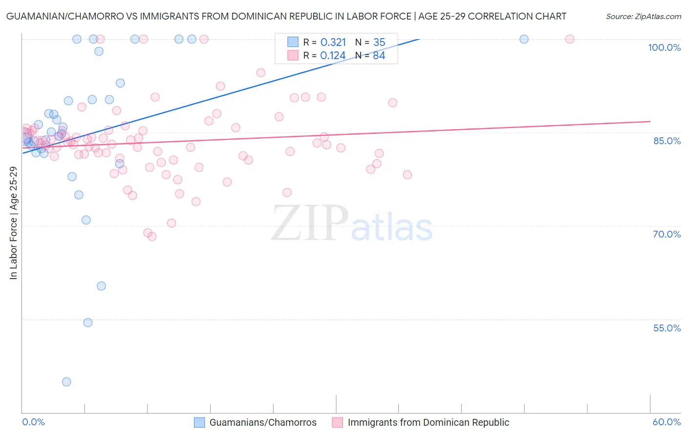Guamanian/Chamorro vs Immigrants from Dominican Republic In Labor Force | Age 25-29