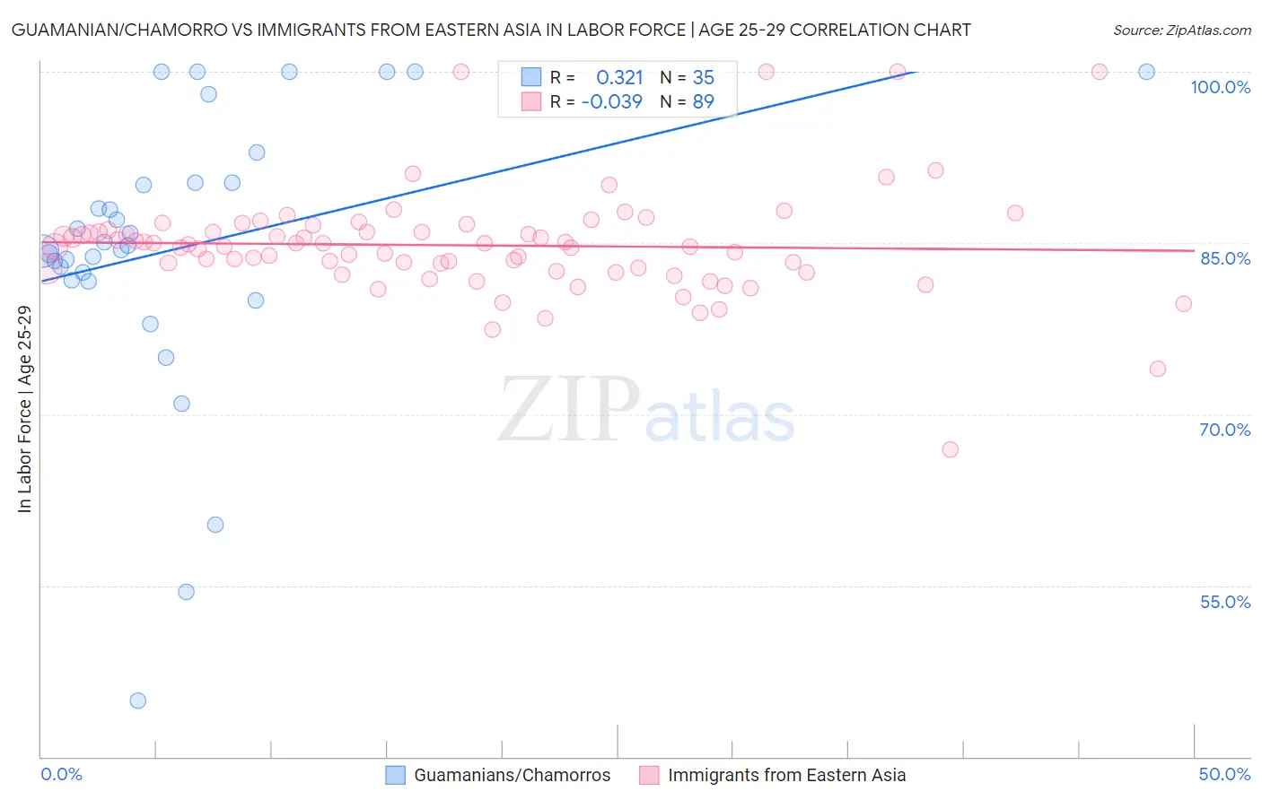 Guamanian/Chamorro vs Immigrants from Eastern Asia In Labor Force | Age 25-29