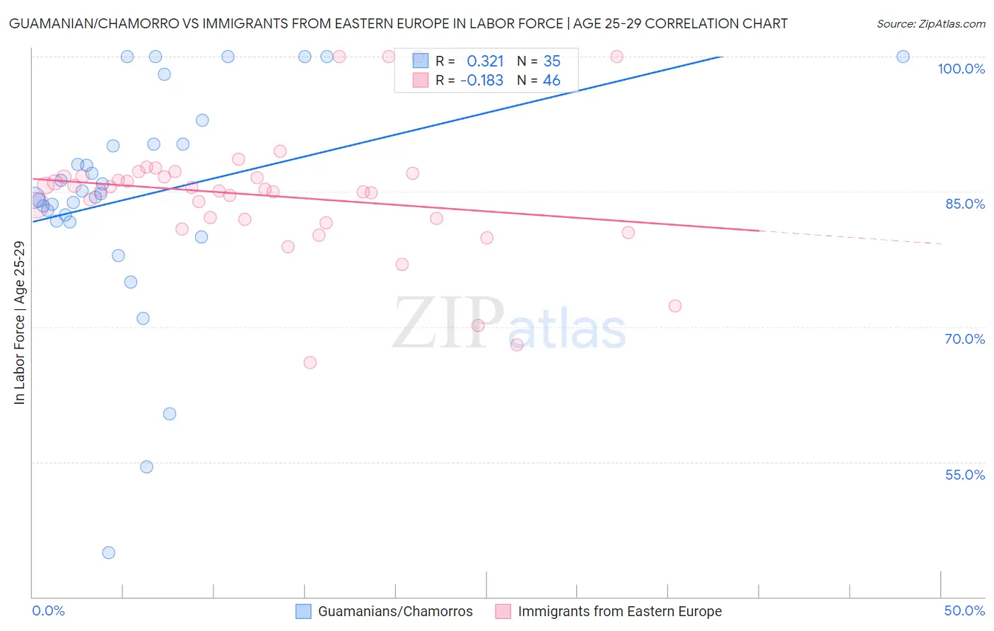 Guamanian/Chamorro vs Immigrants from Eastern Europe In Labor Force | Age 25-29