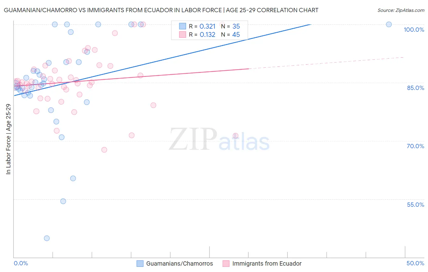 Guamanian/Chamorro vs Immigrants from Ecuador In Labor Force | Age 25-29