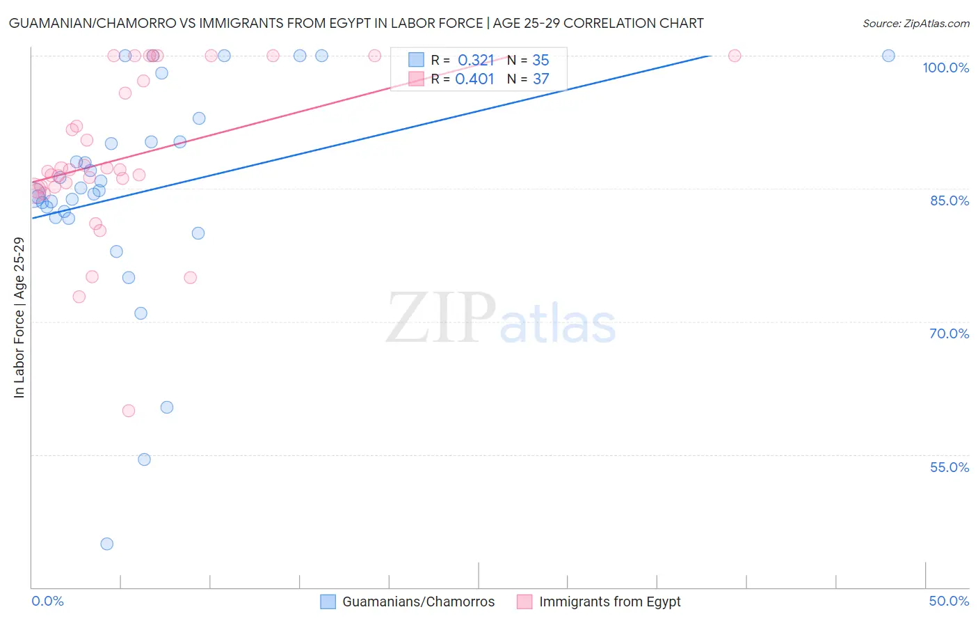 Guamanian/Chamorro vs Immigrants from Egypt In Labor Force | Age 25-29