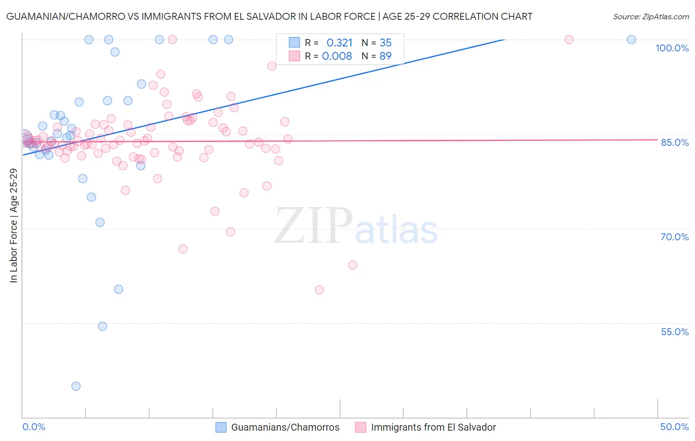 Guamanian/Chamorro vs Immigrants from El Salvador In Labor Force | Age 25-29
