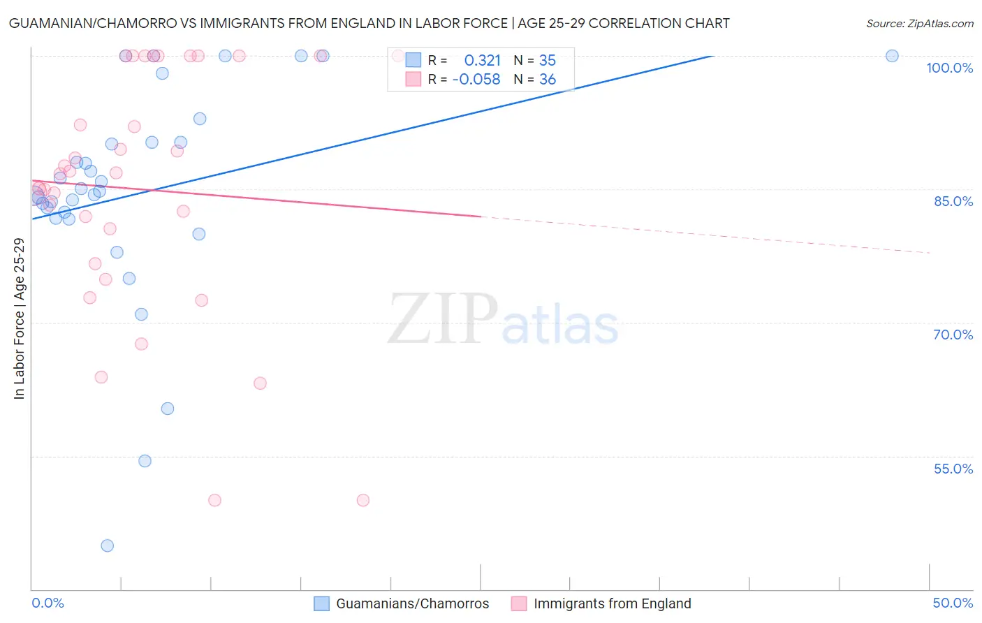 Guamanian/Chamorro vs Immigrants from England In Labor Force | Age 25-29