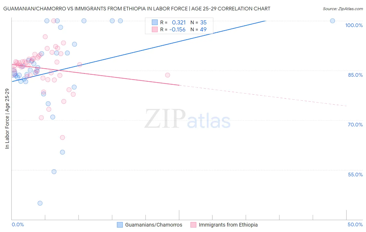 Guamanian/Chamorro vs Immigrants from Ethiopia In Labor Force | Age 25-29