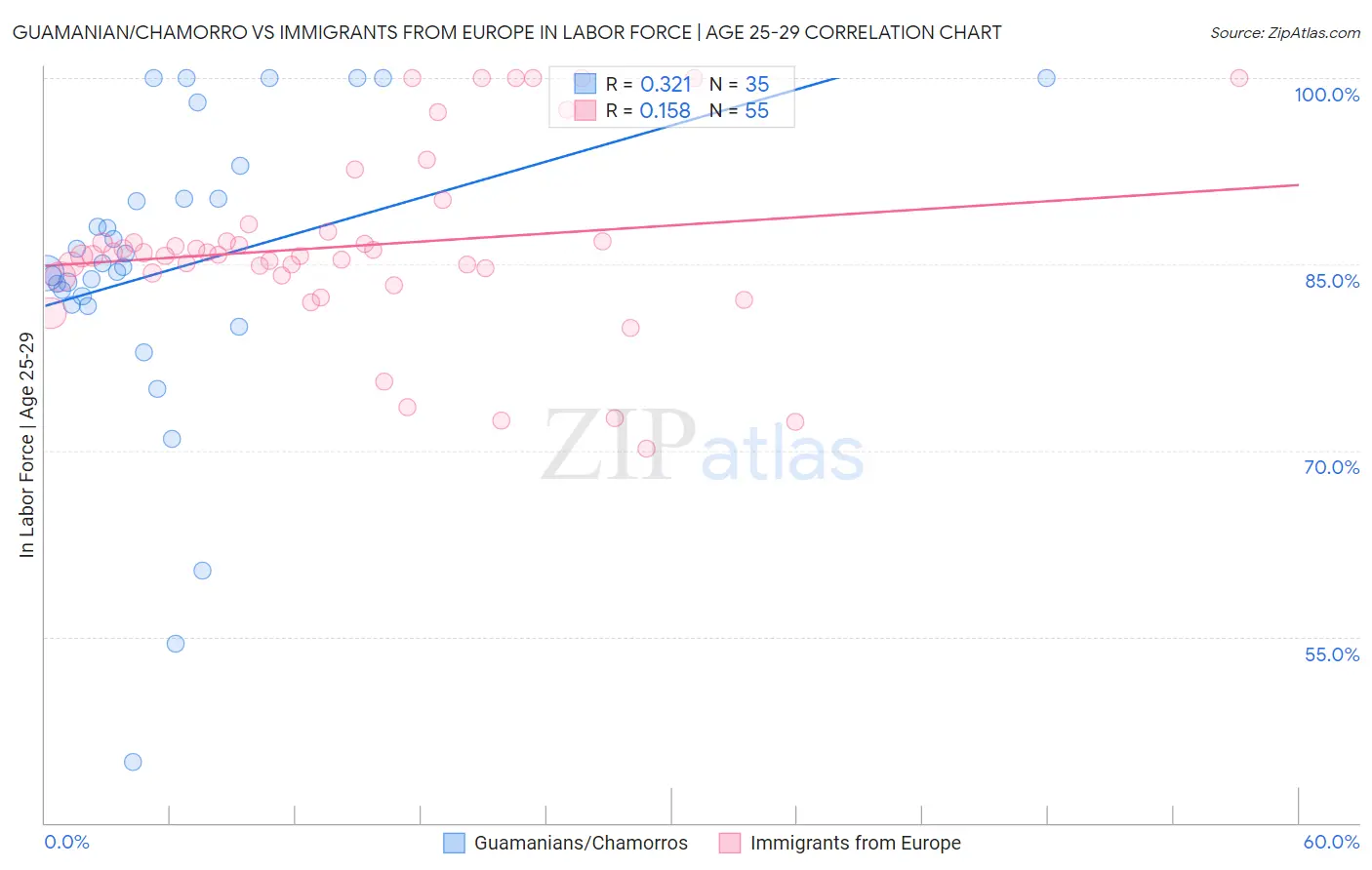Guamanian/Chamorro vs Immigrants from Europe In Labor Force | Age 25-29