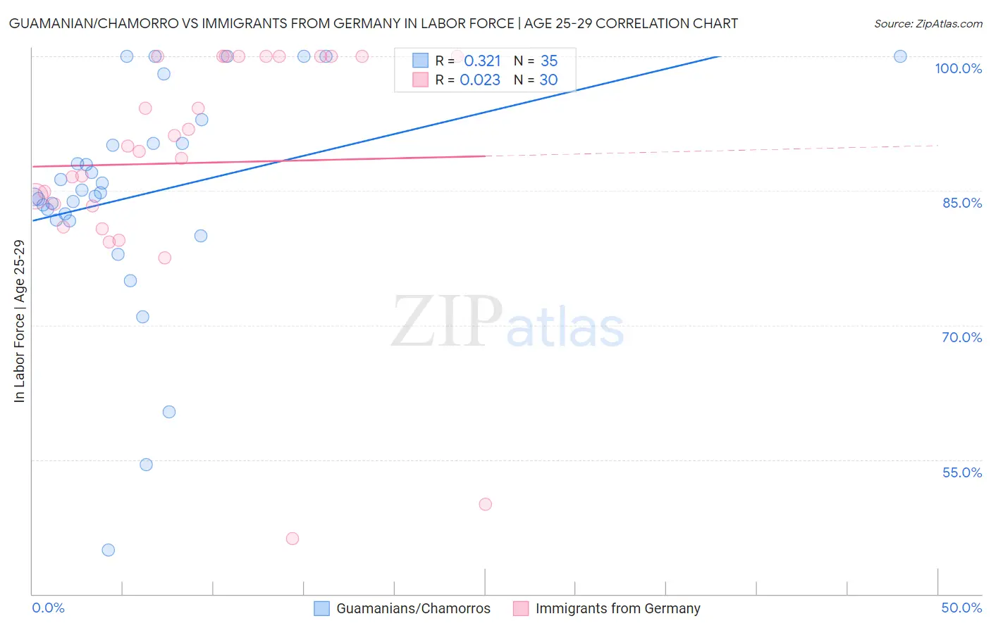 Guamanian/Chamorro vs Immigrants from Germany In Labor Force | Age 25-29