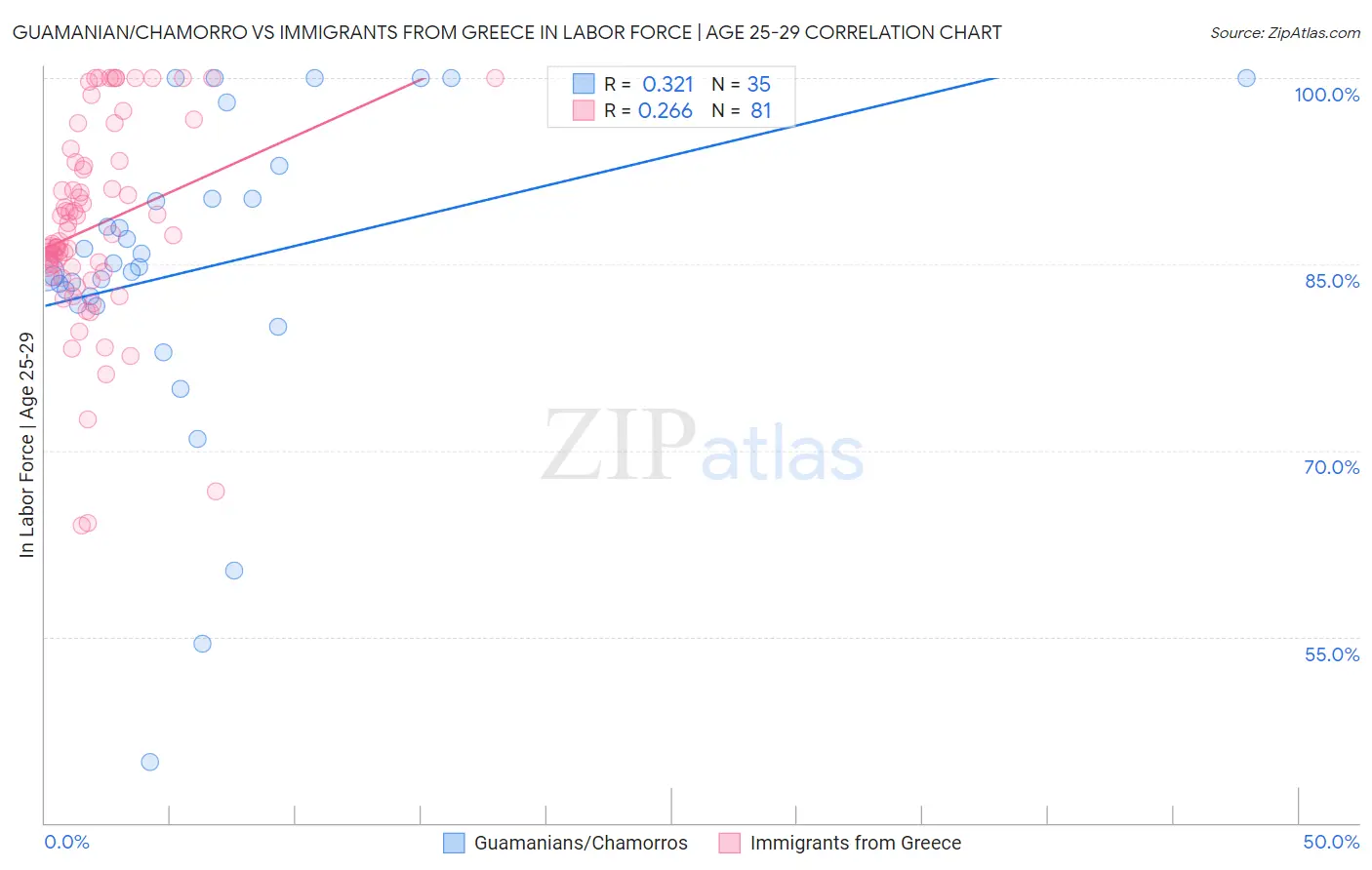 Guamanian/Chamorro vs Immigrants from Greece In Labor Force | Age 25-29