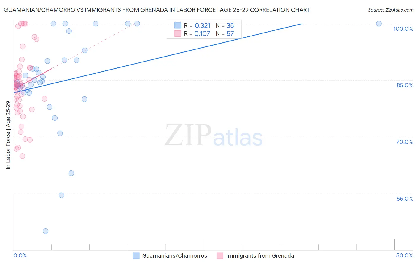 Guamanian/Chamorro vs Immigrants from Grenada In Labor Force | Age 25-29