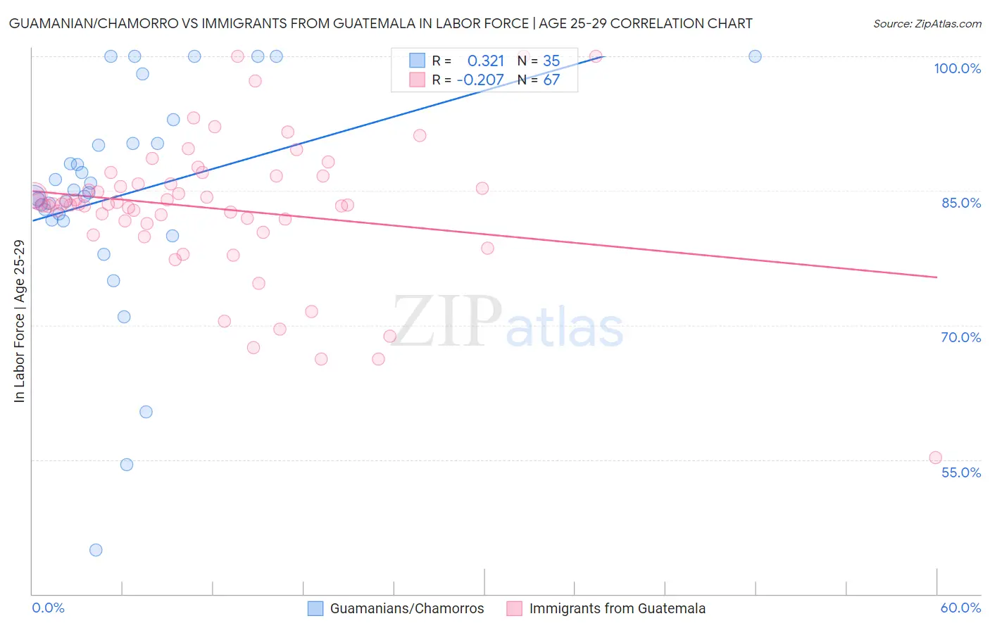 Guamanian/Chamorro vs Immigrants from Guatemala In Labor Force | Age 25-29
