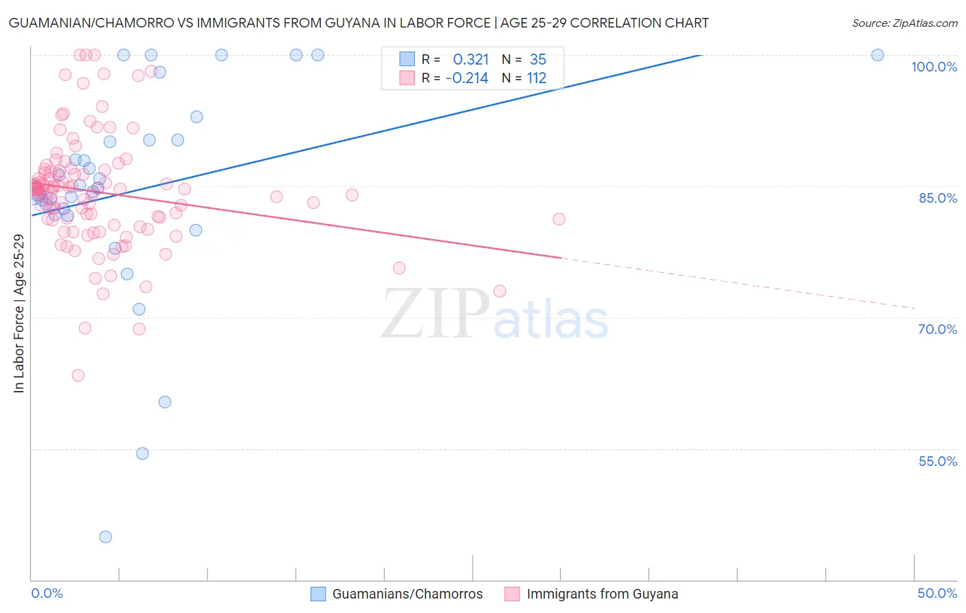 Guamanian/Chamorro vs Immigrants from Guyana In Labor Force | Age 25-29