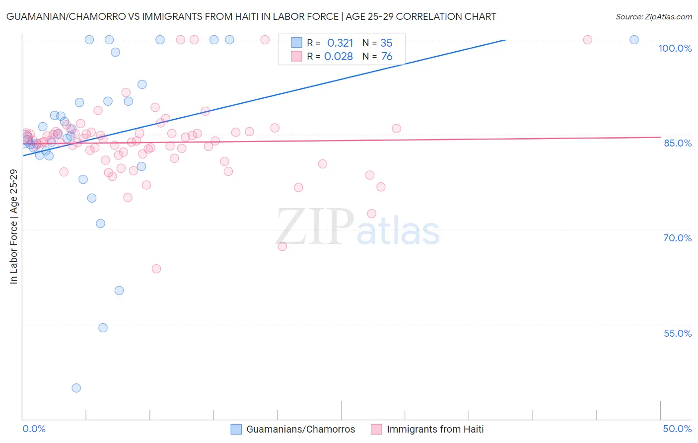 Guamanian/Chamorro vs Immigrants from Haiti In Labor Force | Age 25-29