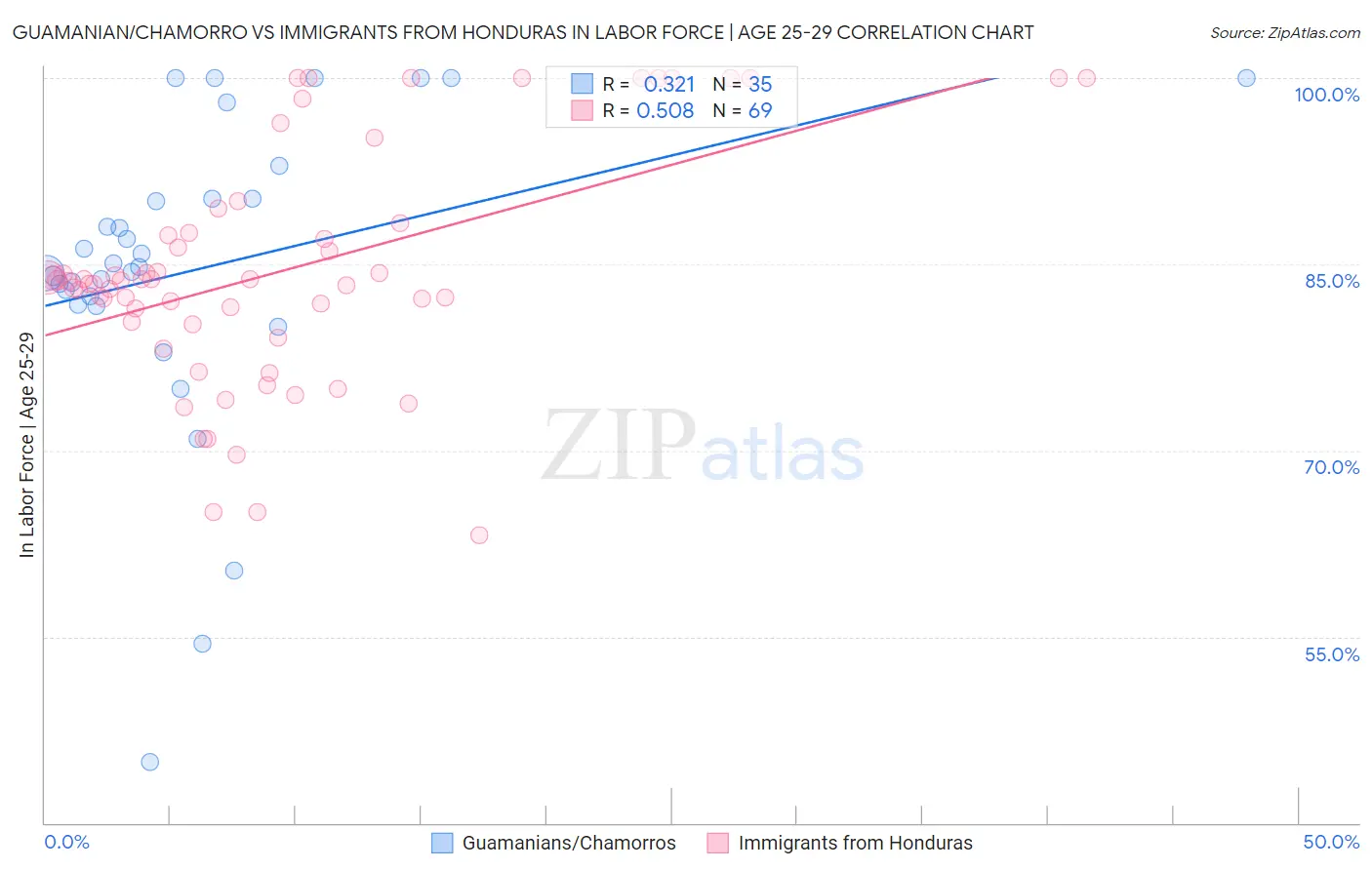 Guamanian/Chamorro vs Immigrants from Honduras In Labor Force | Age 25-29