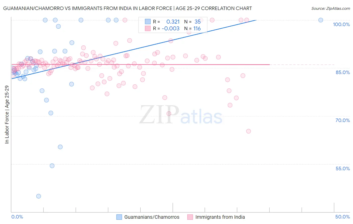 Guamanian/Chamorro vs Immigrants from India In Labor Force | Age 25-29