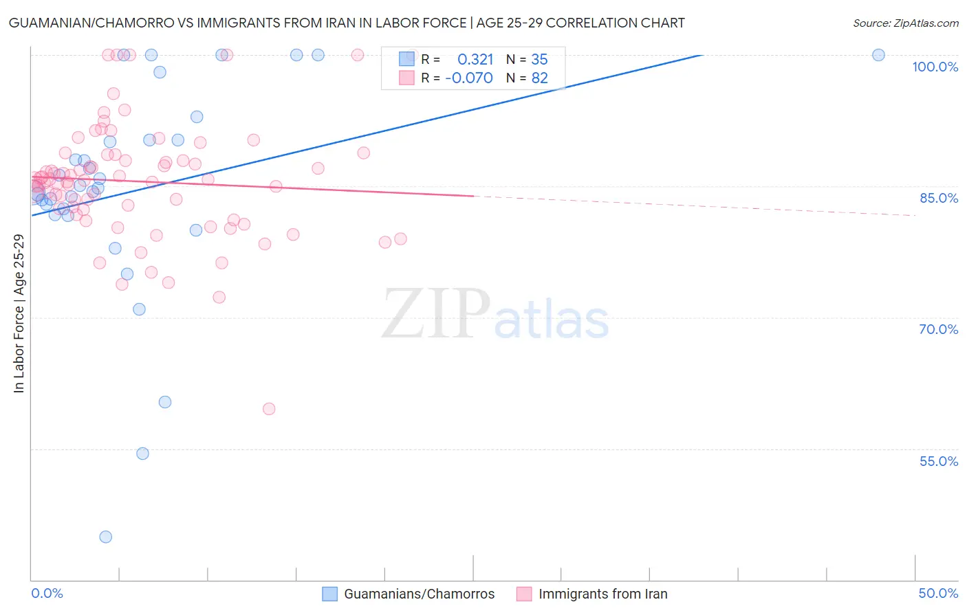 Guamanian/Chamorro vs Immigrants from Iran In Labor Force | Age 25-29