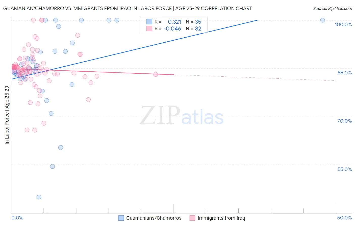 Guamanian/Chamorro vs Immigrants from Iraq In Labor Force | Age 25-29
