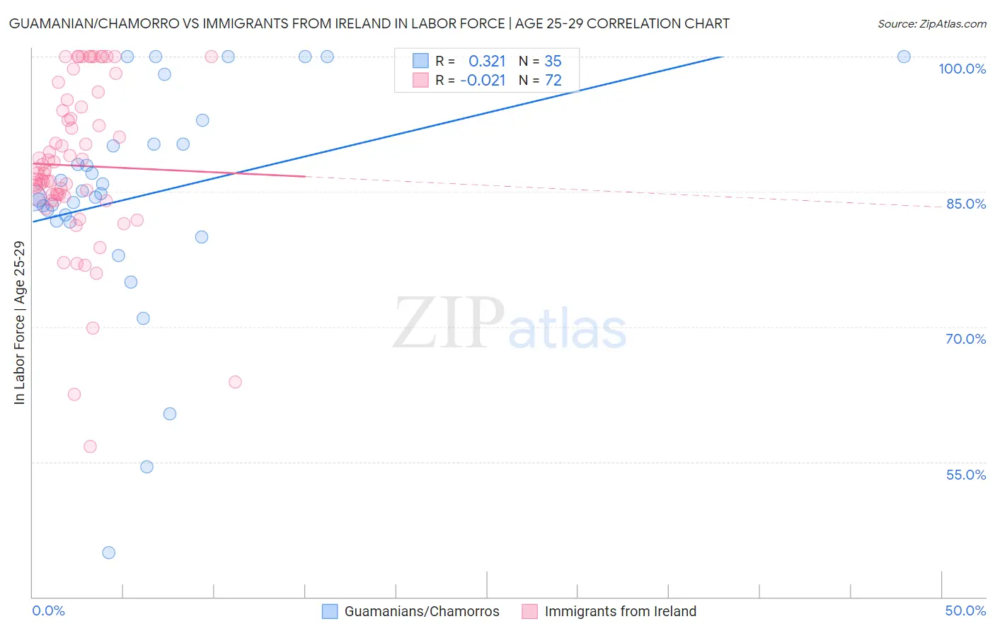 Guamanian/Chamorro vs Immigrants from Ireland In Labor Force | Age 25-29