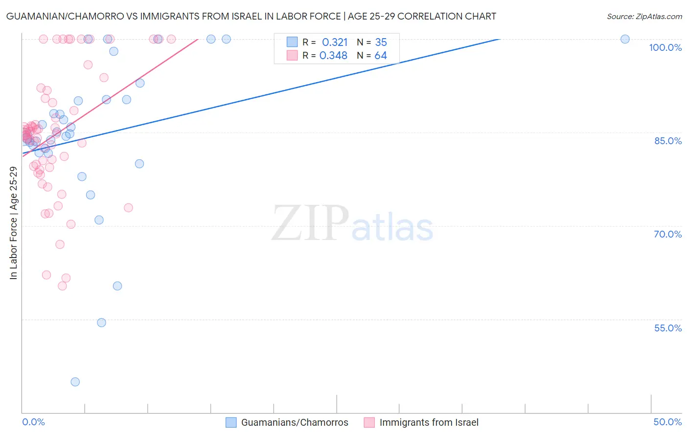 Guamanian/Chamorro vs Immigrants from Israel In Labor Force | Age 25-29