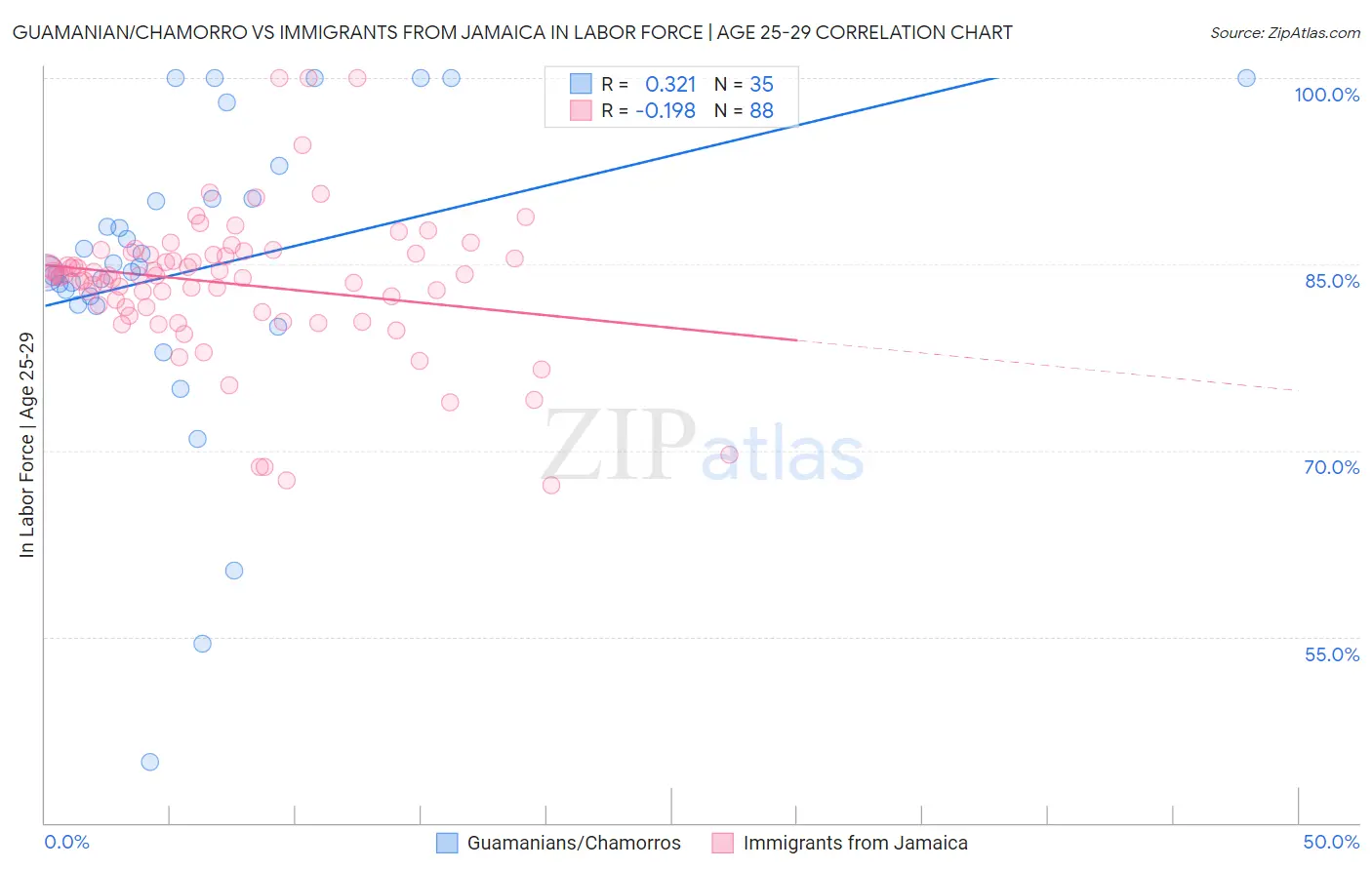 Guamanian/Chamorro vs Immigrants from Jamaica In Labor Force | Age 25-29