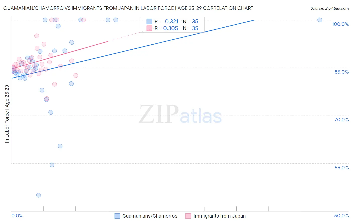 Guamanian/Chamorro vs Immigrants from Japan In Labor Force | Age 25-29