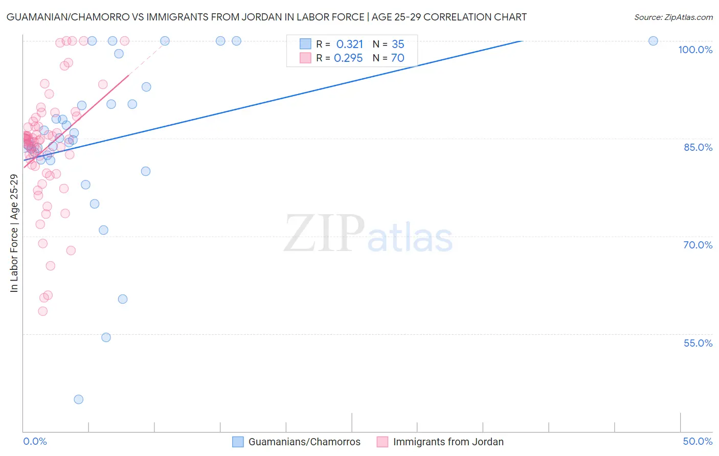 Guamanian/Chamorro vs Immigrants from Jordan In Labor Force | Age 25-29