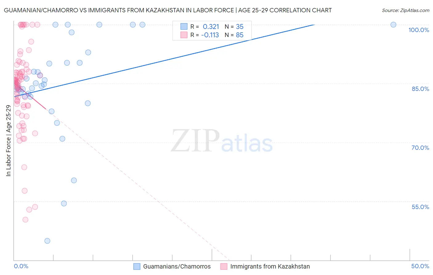 Guamanian/Chamorro vs Immigrants from Kazakhstan In Labor Force | Age 25-29