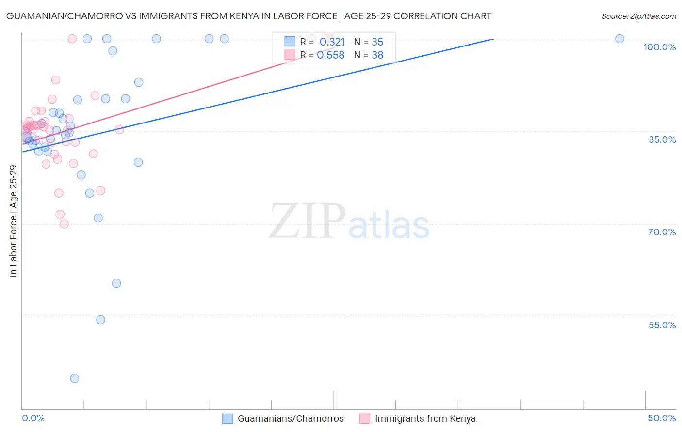 Guamanian/Chamorro vs Immigrants from Kenya In Labor Force | Age 25-29