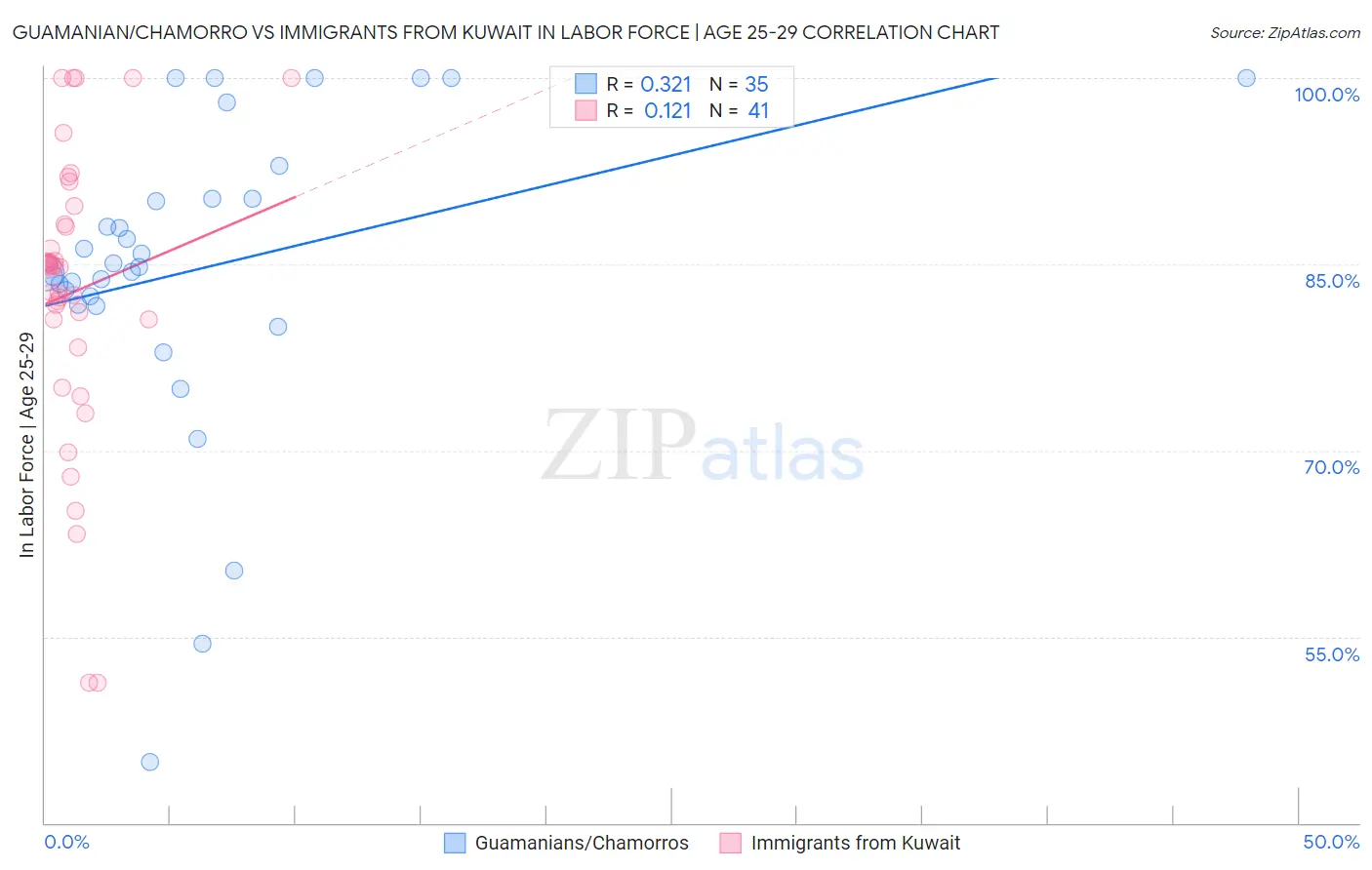 Guamanian/Chamorro vs Immigrants from Kuwait In Labor Force | Age 25-29
