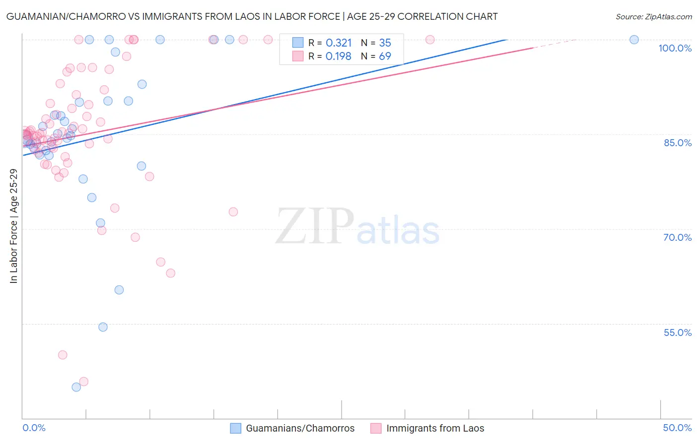 Guamanian/Chamorro vs Immigrants from Laos In Labor Force | Age 25-29
