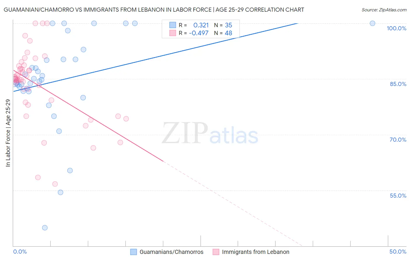 Guamanian/Chamorro vs Immigrants from Lebanon In Labor Force | Age 25-29