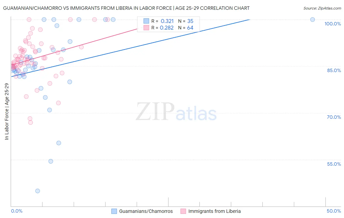 Guamanian/Chamorro vs Immigrants from Liberia In Labor Force | Age 25-29