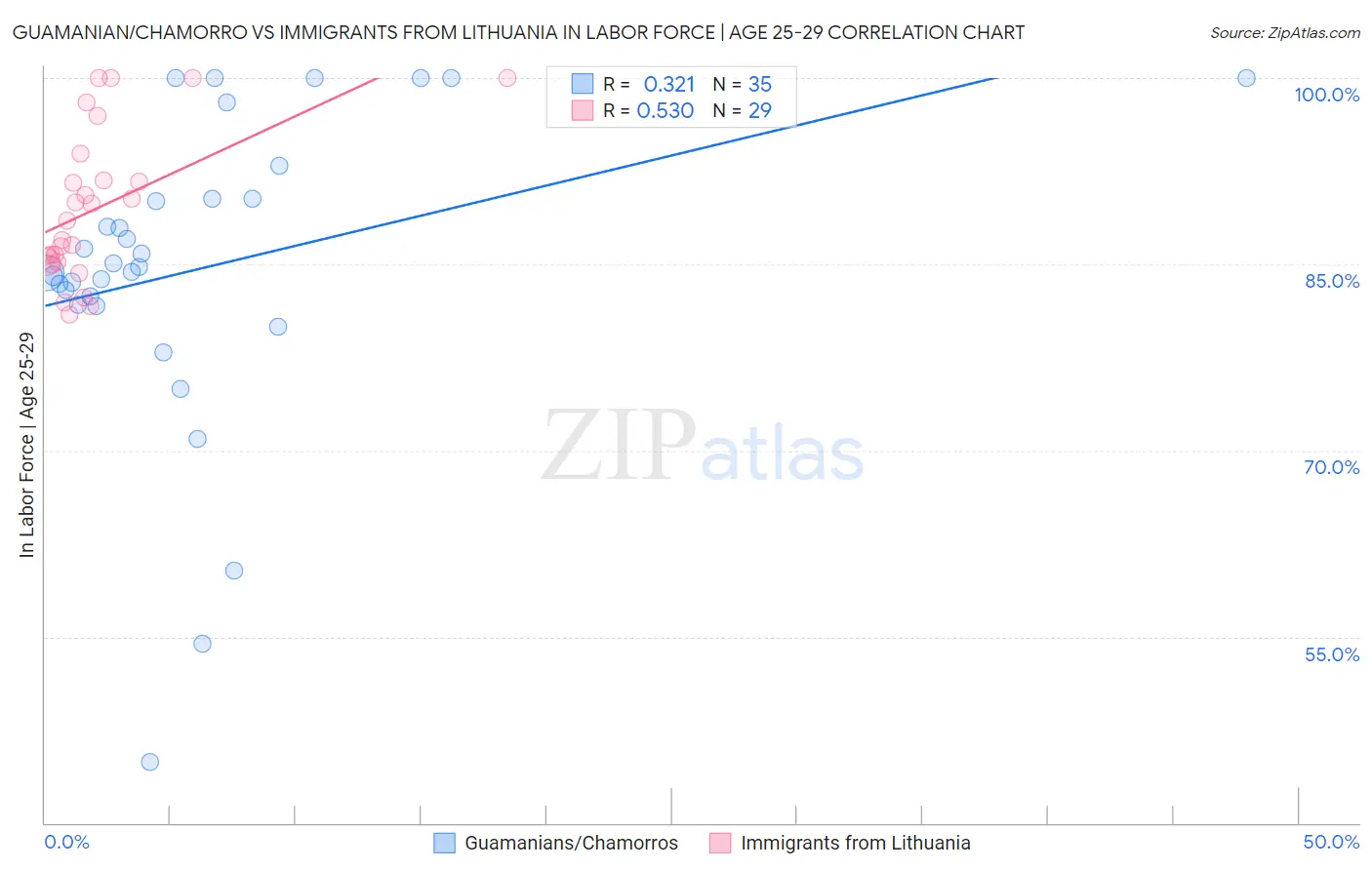 Guamanian/Chamorro vs Immigrants from Lithuania In Labor Force | Age 25-29