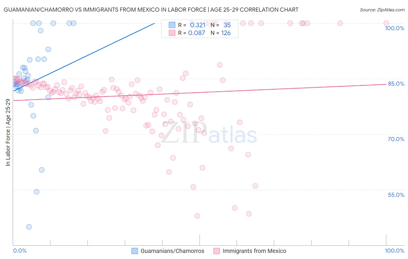 Guamanian/Chamorro vs Immigrants from Mexico In Labor Force | Age 25-29