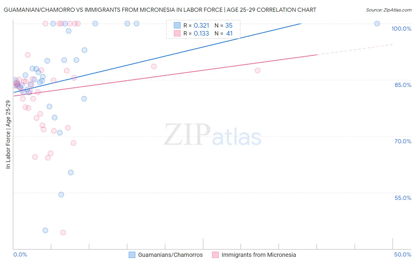Guamanian/Chamorro vs Immigrants from Micronesia In Labor Force | Age 25-29