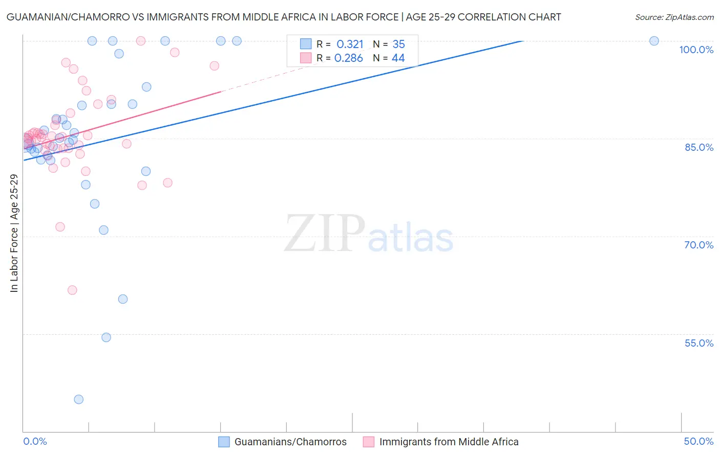 Guamanian/Chamorro vs Immigrants from Middle Africa In Labor Force | Age 25-29