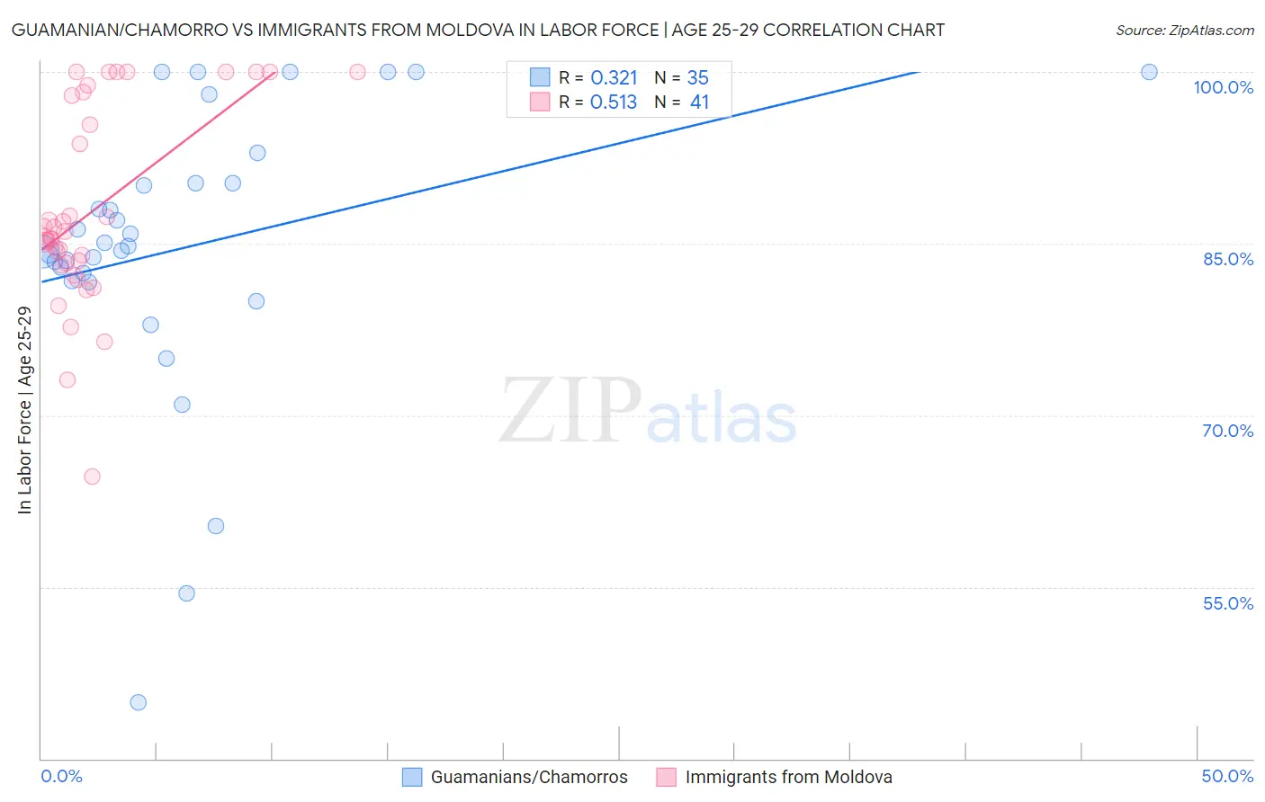 Guamanian/Chamorro vs Immigrants from Moldova In Labor Force | Age 25-29