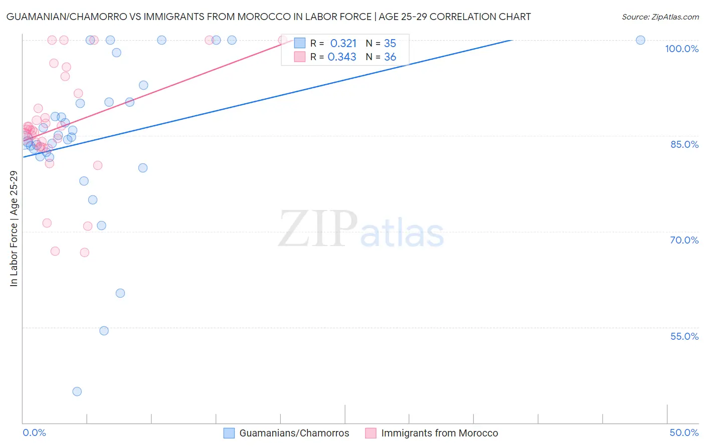Guamanian/Chamorro vs Immigrants from Morocco In Labor Force | Age 25-29