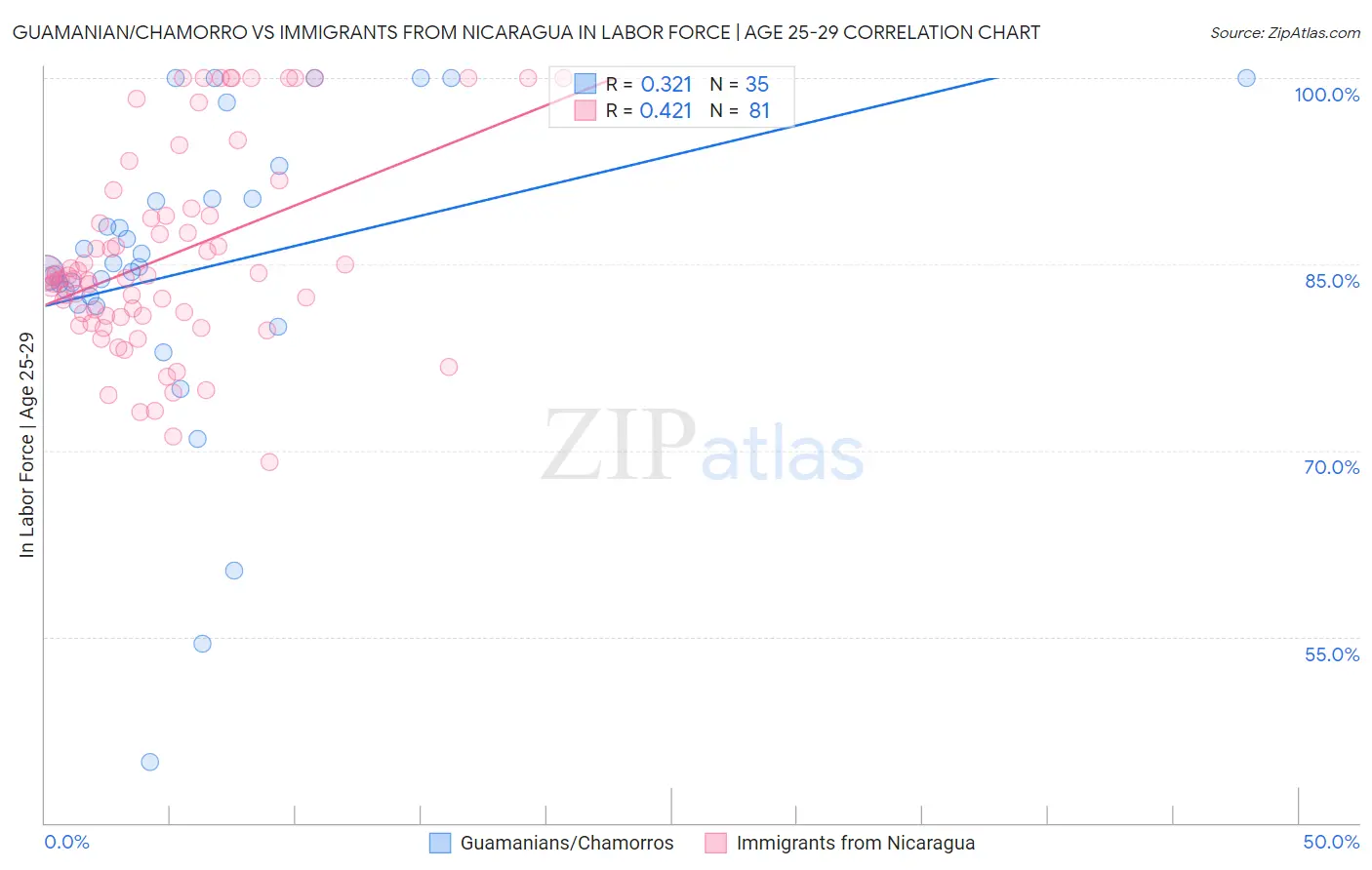 Guamanian/Chamorro vs Immigrants from Nicaragua In Labor Force | Age 25-29