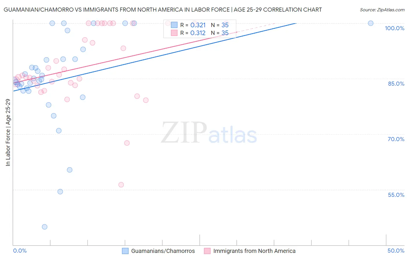 Guamanian/Chamorro vs Immigrants from North America In Labor Force | Age 25-29