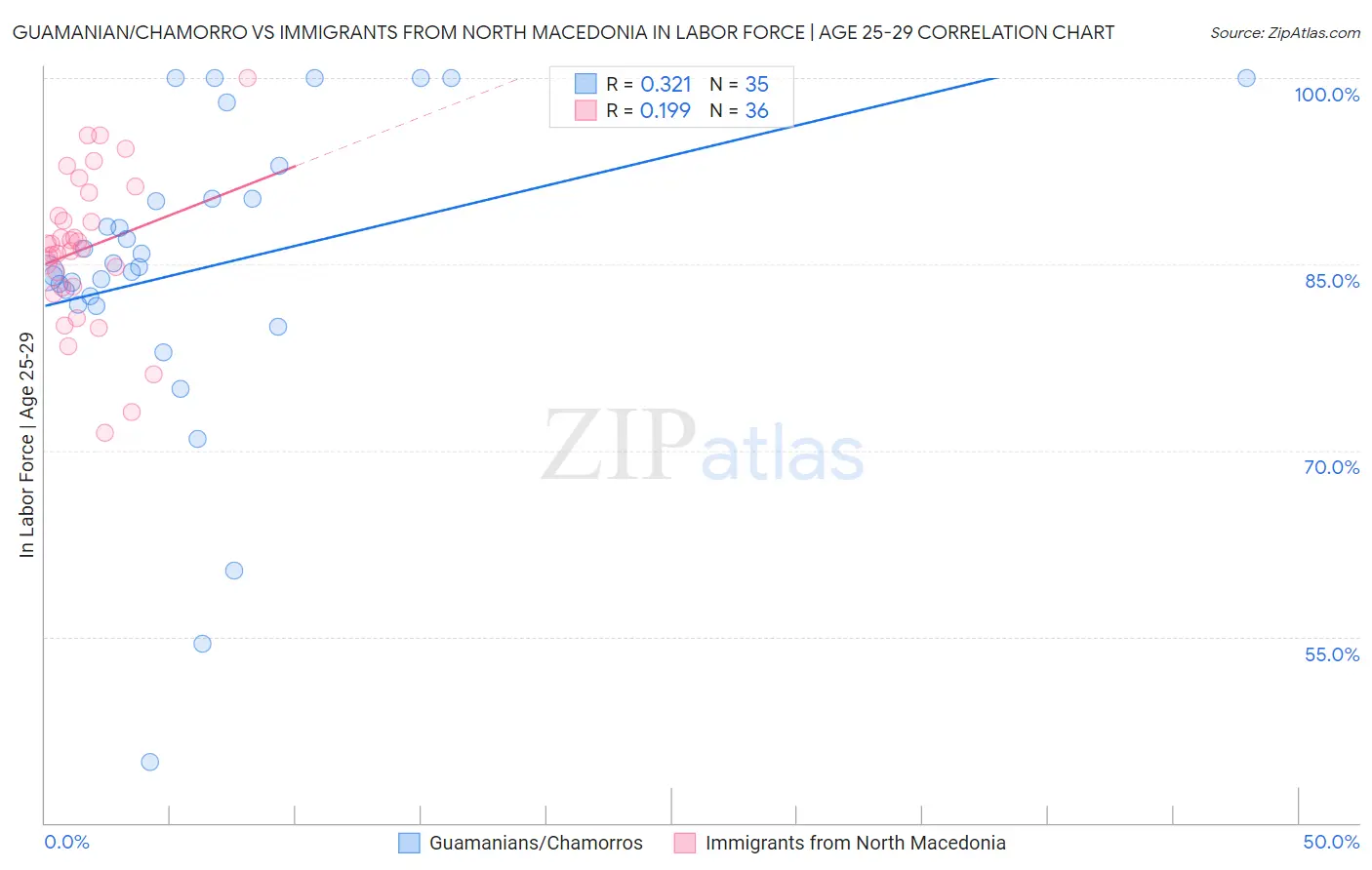 Guamanian/Chamorro vs Immigrants from North Macedonia In Labor Force | Age 25-29