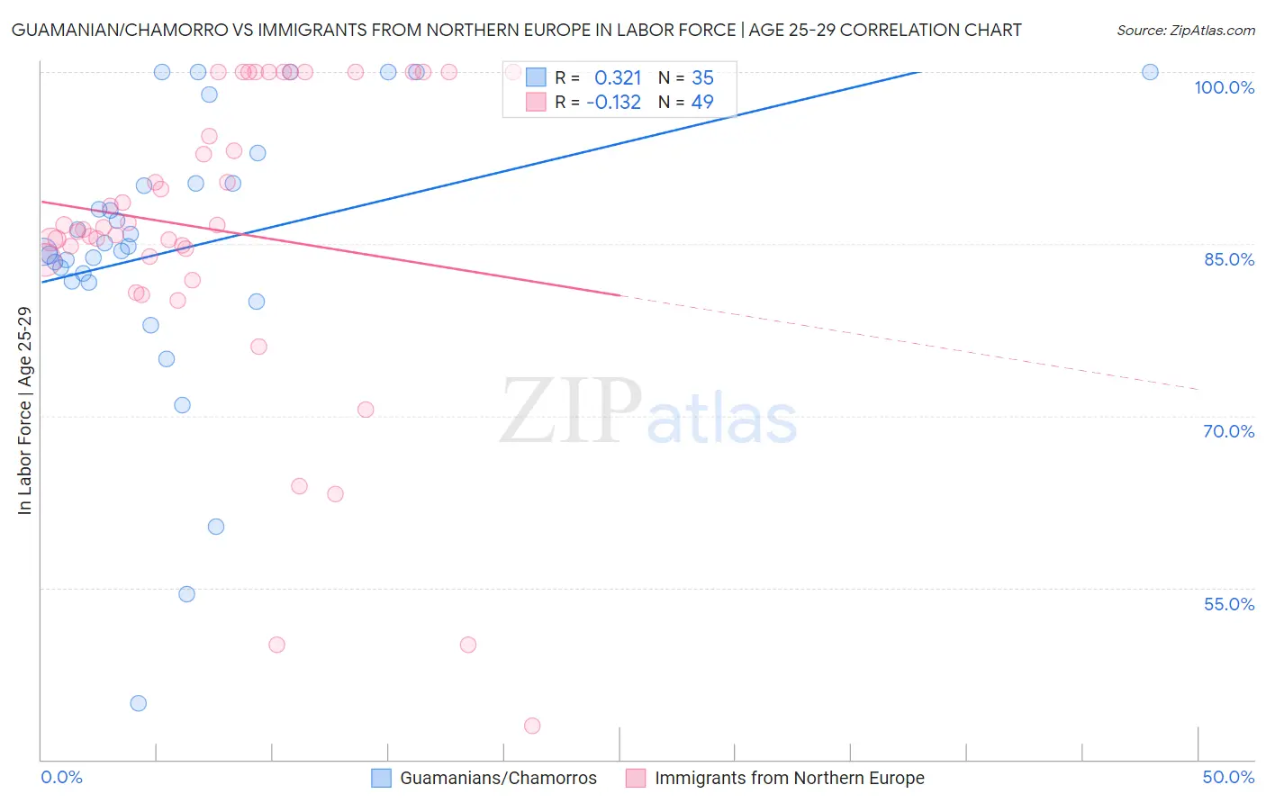 Guamanian/Chamorro vs Immigrants from Northern Europe In Labor Force | Age 25-29