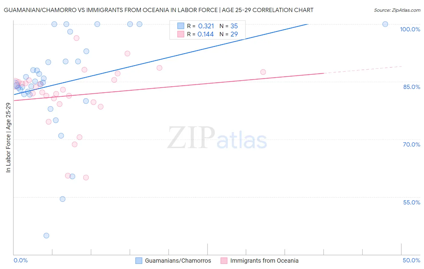 Guamanian/Chamorro vs Immigrants from Oceania In Labor Force | Age 25-29