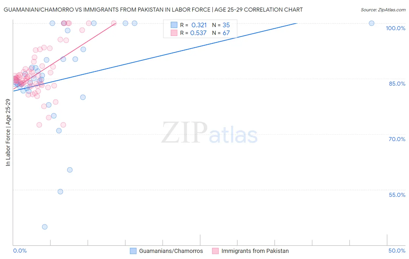 Guamanian/Chamorro vs Immigrants from Pakistan In Labor Force | Age 25-29