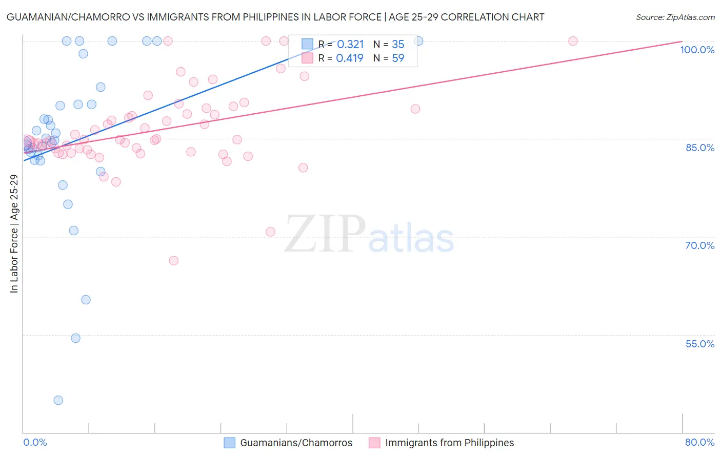 Guamanian/Chamorro vs Immigrants from Philippines In Labor Force | Age 25-29