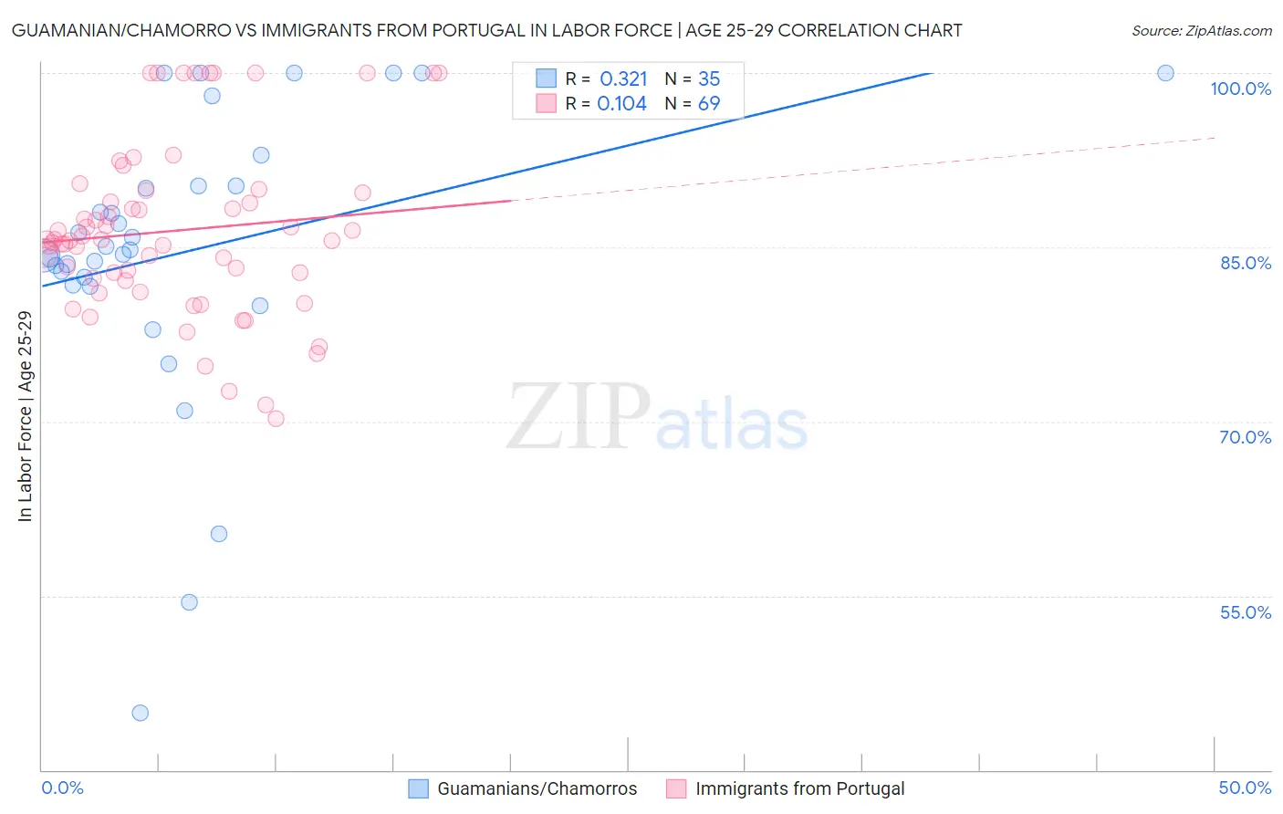 Guamanian/Chamorro vs Immigrants from Portugal In Labor Force | Age 25-29