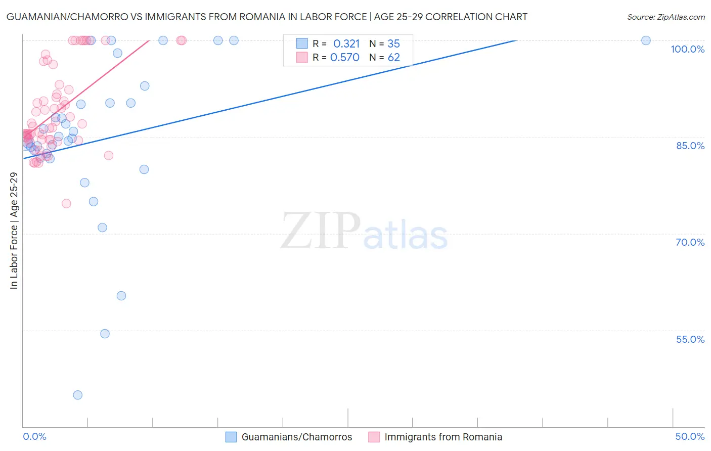 Guamanian/Chamorro vs Immigrants from Romania In Labor Force | Age 25-29