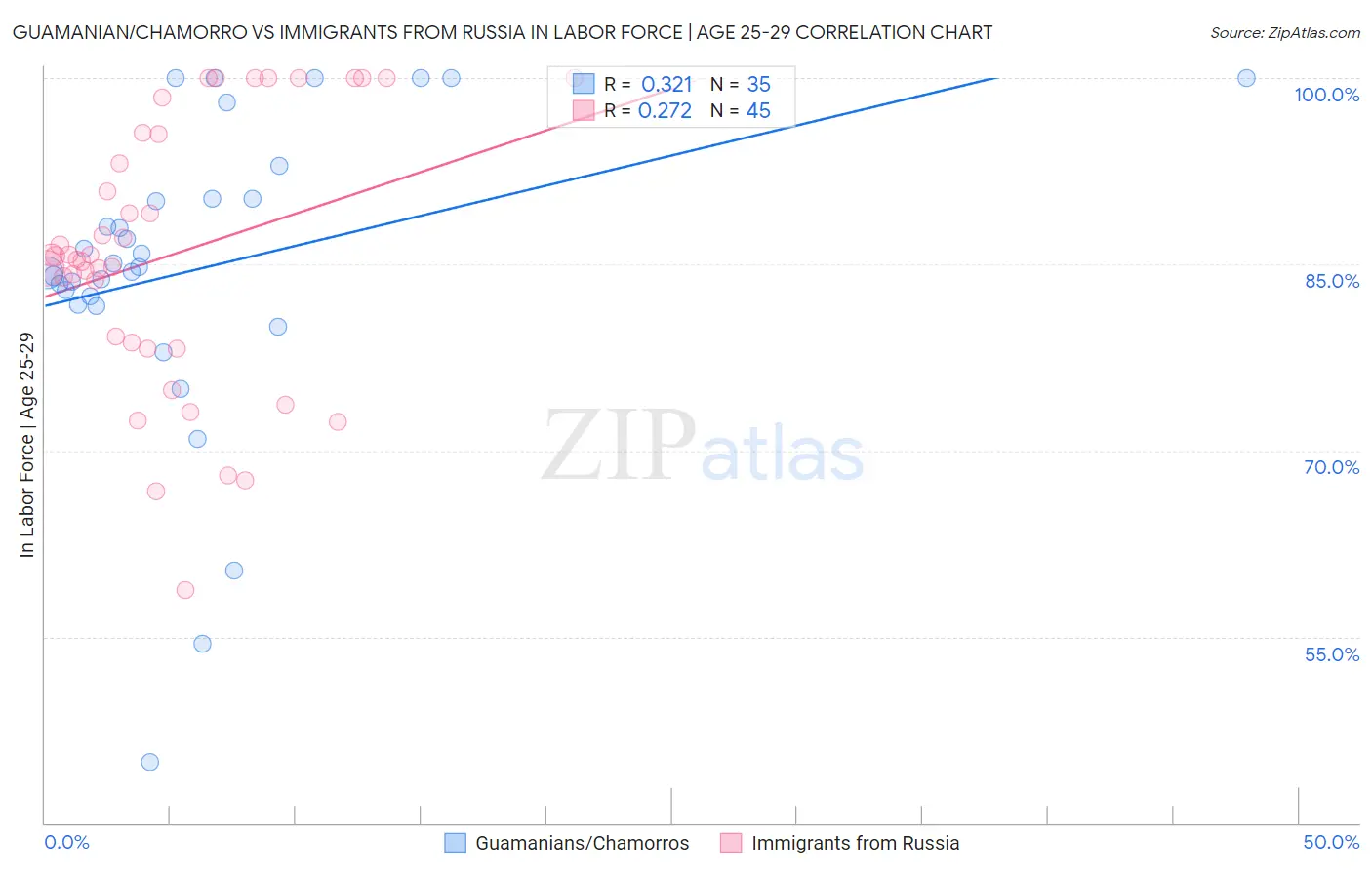 Guamanian/Chamorro vs Immigrants from Russia In Labor Force | Age 25-29